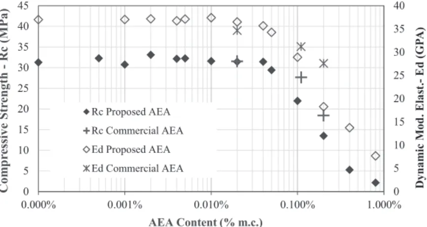 Fig. 10. Compressive strength (Rc) and Dynamic modulus of elasticity (Ed) varying with the concentration of AEA in relation the mass of cement (% m.c.) of reference mortar (0%), mortars with proposed AEA (0.0005%–0.8% m.c.) and with commercial AEA (0.02%–0