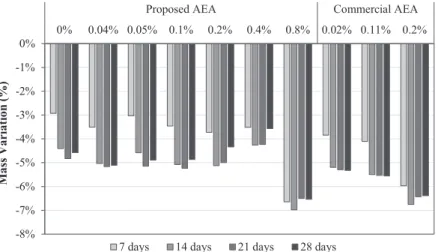 Fig. 13. Shrinkage test: mass variation of reference paste (0%), pastes with proposed AEA (0.04%–0.8% m.c.) and with commercial AEA (0.02%–0.2% m.c.).