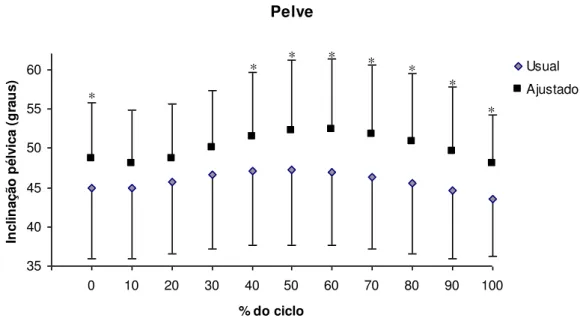 Figura  2.  Comportamento  angular  da  pelve  no  plano  sagital  em  função  do  ciclo  do  pé-de-vela  nas  duas  posições  adotadas