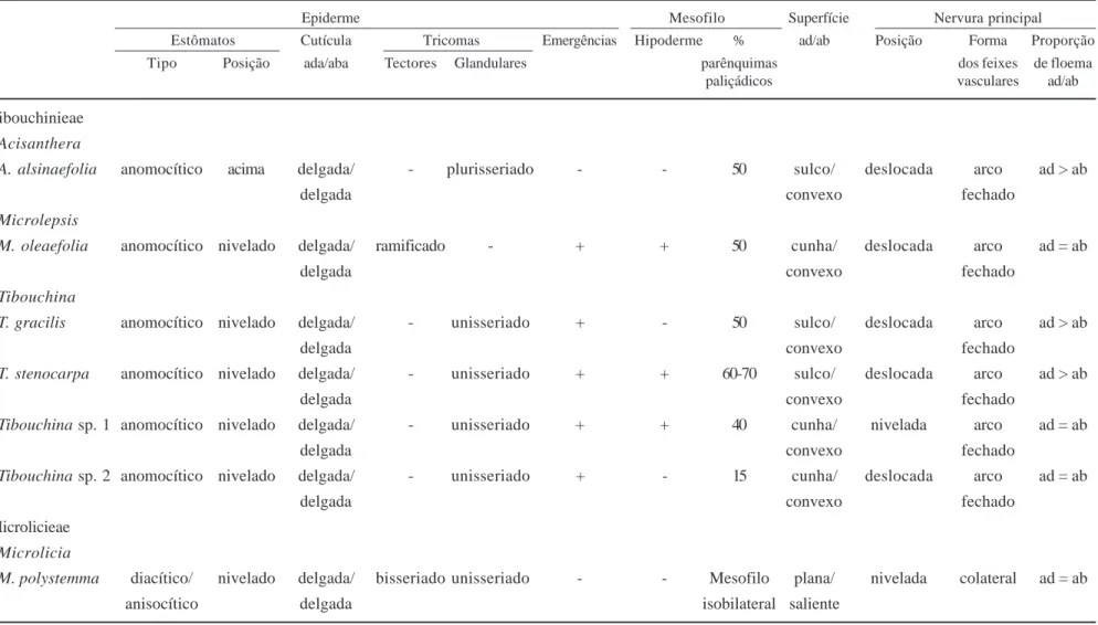 Tabela 2. Características anatômicas da lâmina foliare das tribos Tibouchinieae e Microlicieae (ab = abaxial; ad = adaxial)