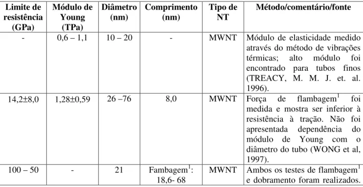 Tabela  2  –  Valores  de  limite  de  resistência  e  módulo  de  Young  para  NTs  obtidos  a  partir  de  diferentes métodos (adaptada de LU, Q, BHATTACHARYA, B, 2005)