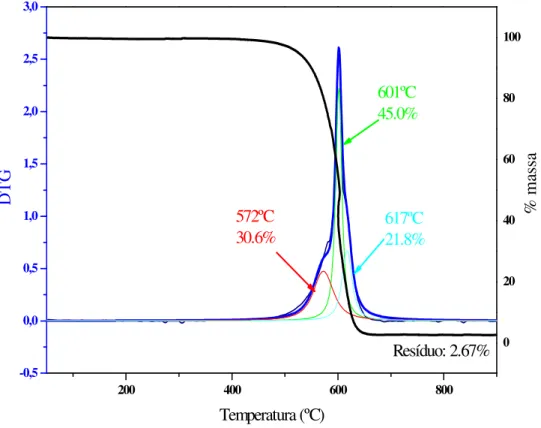 Figura  43  -  Curvas  TG/DTG  para  o  MWNT  comercial  Ctube100  em  atmosfera  de  ar  sintético; 