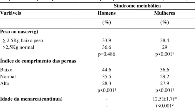 Tabela  3:  Prevalência  de  síndrome  metabólica  de  acordo  com  peso  ao  nascer  e  índice  de  comprimento das pernas por sexo, entre adultos participantes do ELSA-Brasil (2008-2010)