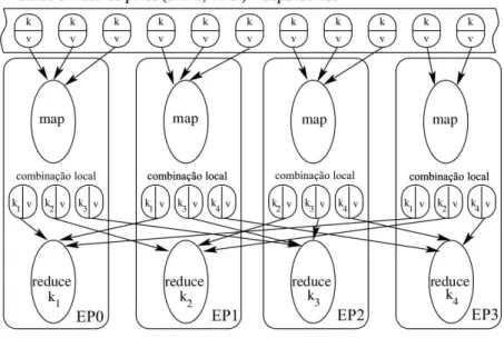 Figura 1: Esquema de comunicac¸˜ao MapReduce. Adaptado de [9]