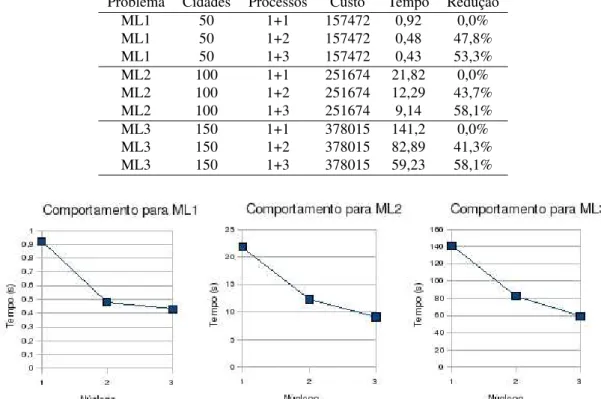 Figura 5: Desempenho do algoritmo em relac¸˜ao ao aumento de processos