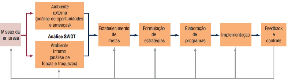 Figura 1 – Processo de planeamento estratégico de uma empresa (Kotler &amp; Keller, 2012) 