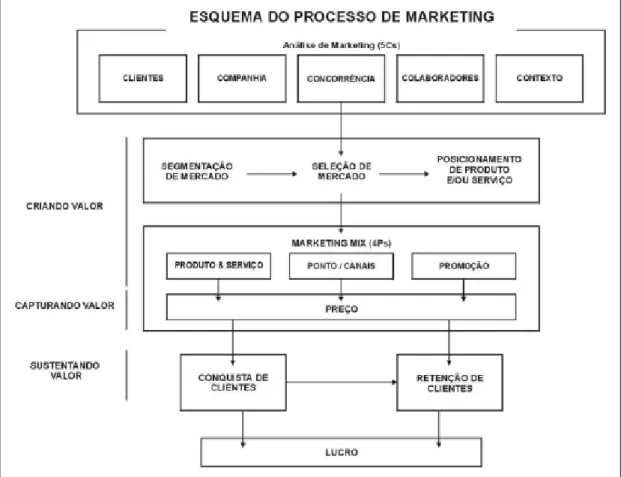Figura 2 – Esquema do processo de Marketing (Dolan, 1997) 