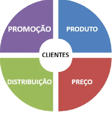 Figura 3 – Esquema dos 4 Ps do Marketing Mix (Adaptado de McCarthy &amp; Perreault, 2002) 