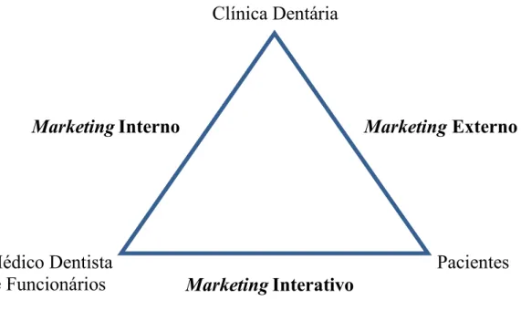 Figura 6 – Triângulo dos Serviços aplicado à Medicina Dentária (Adpatado de Kotler &amp; Keller, 2012; 