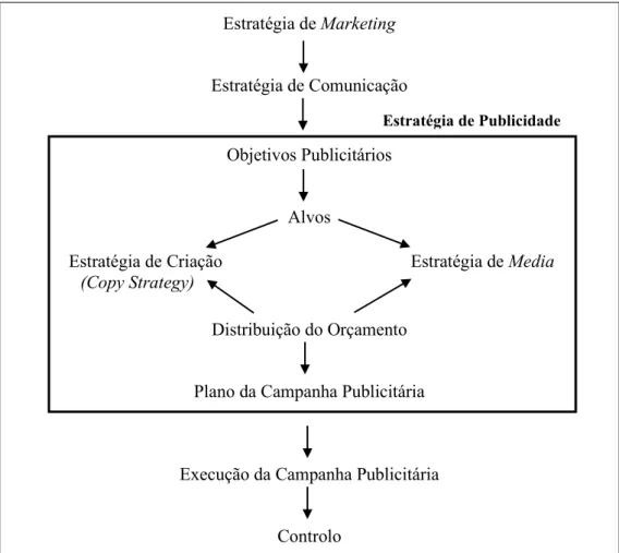 Figura 8 – Do Marketing à Publicidade (Adaptado de Lindon et al., 1993) 