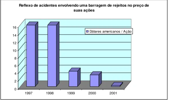 Figura 2.1  –  Influência de um acidente em barragem de contenção de rejeitos no  negócio da mineração (TSM, 2004)