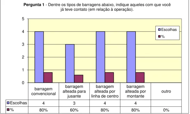 Figura 3.1  –  Representação gráfica das respostas à primeira pergunta 