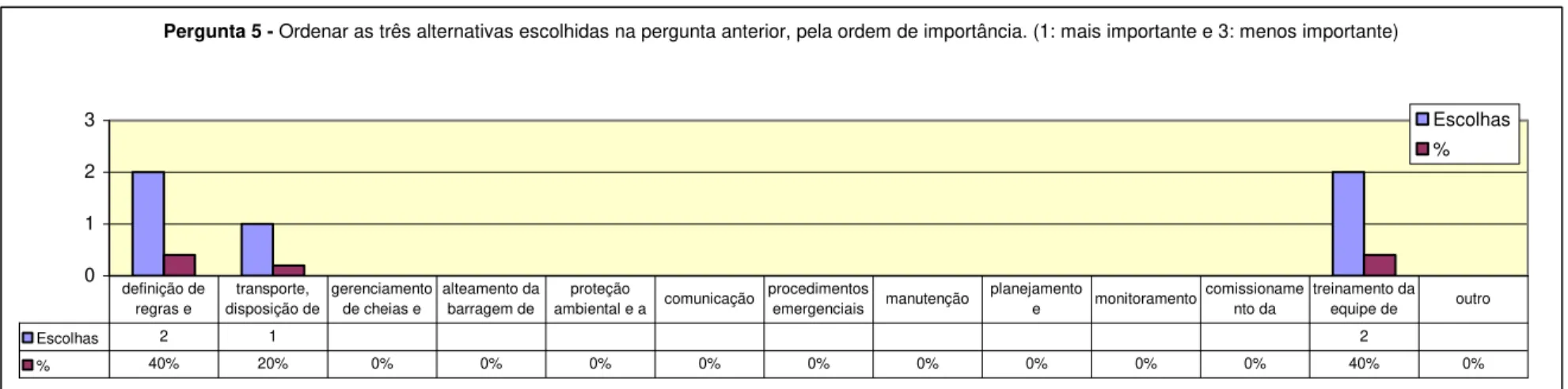 Figura 3.4  –  Representação gráfica das respostas à quinta pergunta 