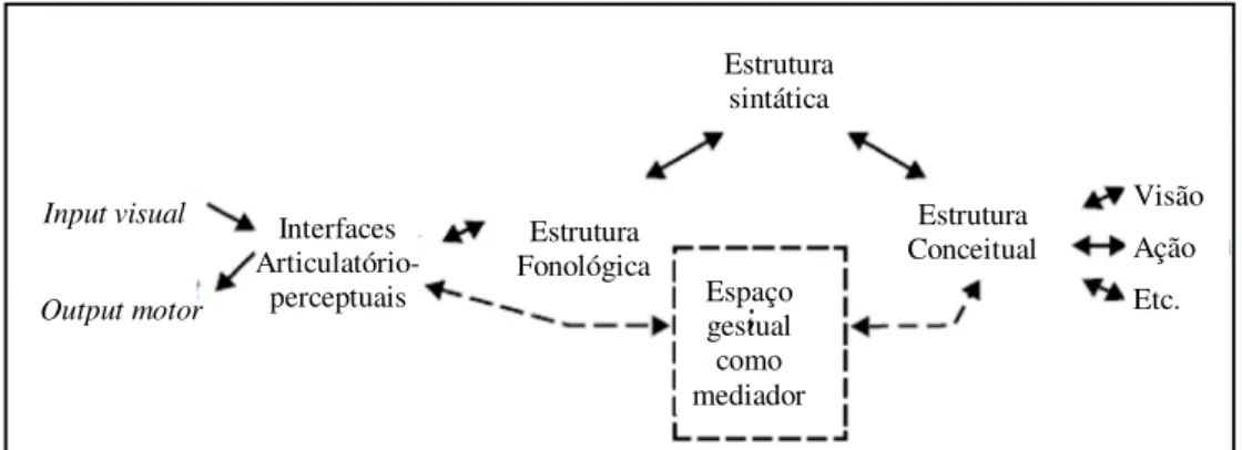 Figura 4. Arquitetura da linguagem adaptada de Jackendoff (1992) por   Rathmann e Mathur (2002:387)