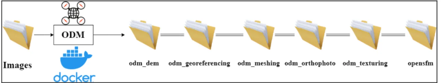 Figure 7. Open drone map work flow from raw UAV data to resultant products using ODM and Docker