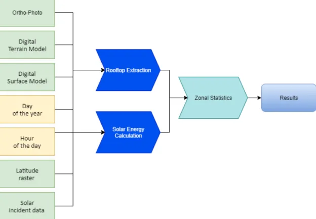Figure 9. Conceptual design of GIS model showing input datasets for two parallel geoprocessing workflows i.e rooftop  extraction and solar energy calculation