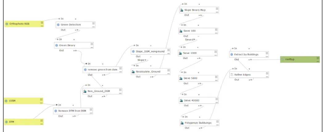 Figure 12. Rooftop outline extraction QGIS model shows the work flow of getting input rasters and applying series of geoprocessing tools till the final results in the form of  polygon