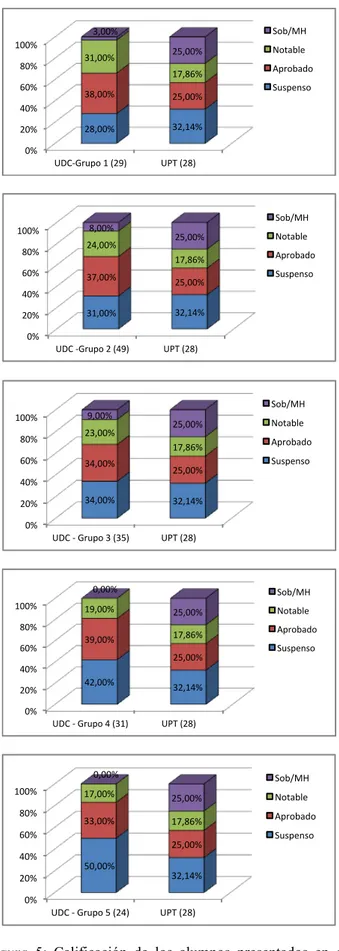Figura 4: Resultados académicos desglosados por calificación  para 2011/2012 y 2012/2013 sobre el total de presentados  