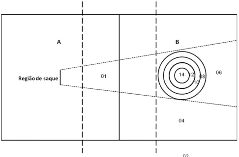 Figura 2. Instrumento para avaliação do saque do voleibol, com região de saque e pontuação adotada