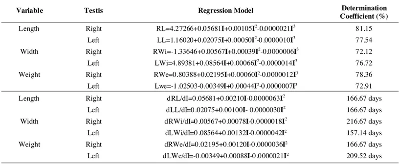 Table I. Testis growtl regression model due to age and respective growth variation models.