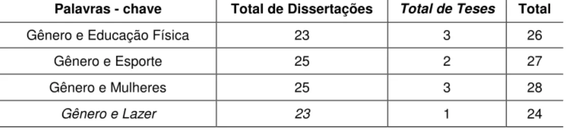 Tabela 6. Dissertações e Teses defendidas na EF (Fonte: Nuteses)  NUTESES - http://www.nuteses.ufu.br/ 