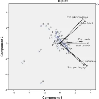 Fig. 5. Bi-plot defined by principal components 1 and 2. 