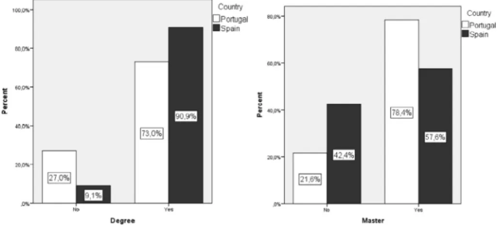 Fig. 3. Bar chart for Professors teaching degrees by country. 