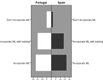Fig. 4. Bar chart for incorporating ML in classroom by country. 