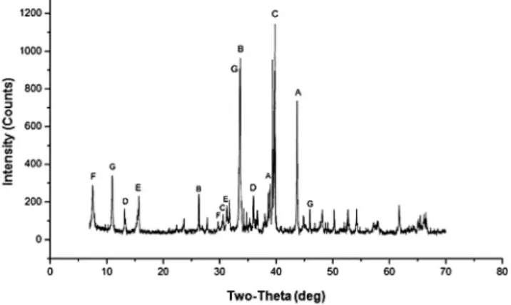 Fig. 1. Diffraction pattern of the manganese ore waste studied. The minerals identiﬁed in the sample were: A e Spessartine, B e Quartz, C e Rhodochrosite, D e 