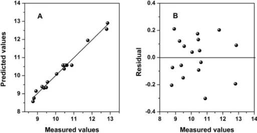 Fig. 3. A - Observed values versus estimated values of the model describing the leached values of the global sample