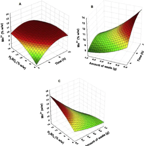 Fig. 4. Surface plots obtained from optimization using a Doehlert matrix for the manganese leaching as Mn 2 þ from tailing (global sample)