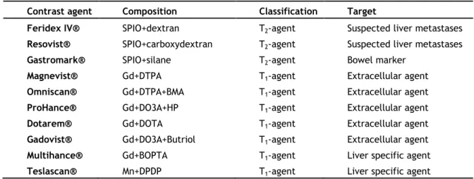 Table  1.2  Non-exhaustive  list  of  MRI  approved  contrast  agents  used  in  clinical  practice  (Adapted from [16], [28] and [29]) 