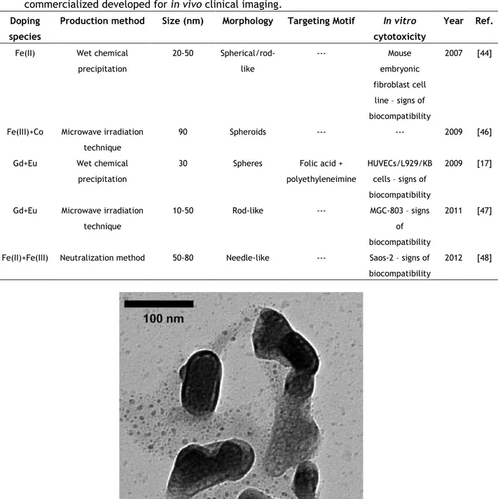 Table  1.3  A  summary  of  hydroxyapatite-based  magnetic  nanoparticles  non- non-commercialized developed for in vivo clinical imaging