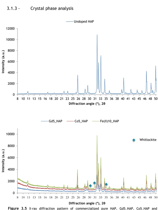 Figure  3.5  X-ray  diffraction  pattern  of  commercialized  pure  HAP,  Gd5_HAP,  Co5_HAP  and  Fe(II)HAP