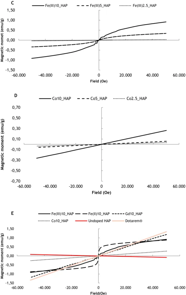 Figure 3.6  Variation of magnetization with the applied field of ±50kOe for synthesized doped and  undoped  nanoHAP:  (A)  Gd  doping  (B)  Fe(II)  doping  (C)  Fe(III)  doping  (D)  Co  doping  (E)  highest  doping  percentage in contrast with undoped nan