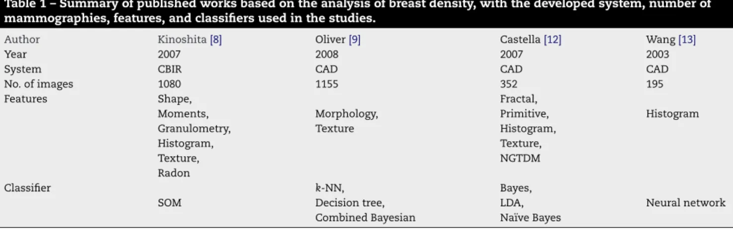 Table 1 summarizes some of the published works based on breast density for classification and retrieval.