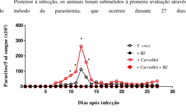 Figura  3.  Curvas  de  parasitemia  de  animais  C57BL/6  infectados  com  a  cepa  Colombiana do T