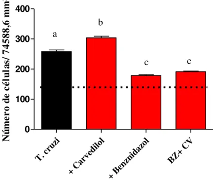 Figura  8.  Quantificação  do  processo  inflamatório  no  tecido  cardíaco  de  camundongos infectados pela cepa Colombiana do Trypanosoma cruzi tratados ou  não com CV e/ou Benznidazol em fase aguda