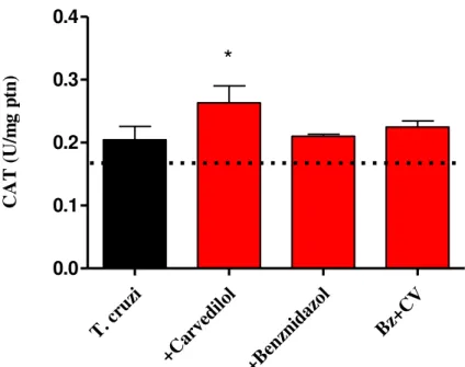 Figura 10: Atividade das enzimas antioxidantes (A) Superóxido Dismutase (SOD),   e Catalase (CAT) (B) em tecido cardíaco de camundongos pertencentes à linhagem  C57BL/6 infectados ou não com a cepa Colombiana do T