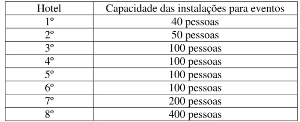 Tabela 1 - Capacidade dos meios de hospedagem para eventos, Ouro Preto-MG. 