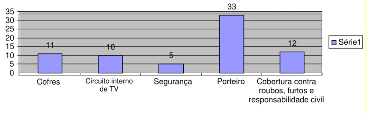 Figura 2- Métodos de segurança dos meios de hospedagem de Ouro Preto-MG