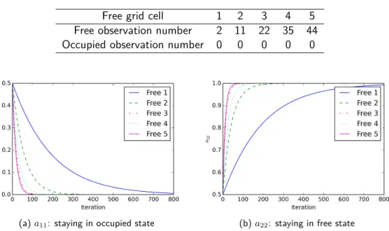 Figure 5.7: Optimization process of the parameters of the selected free grid cells