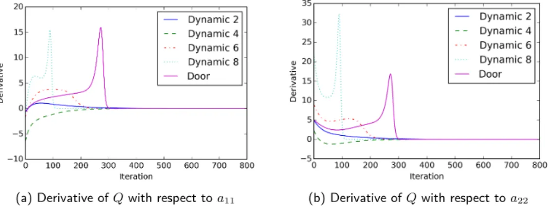 Figure 5.12: Optimization process of the parameter derivatives of the selected dynamic objects 5.2.1 The Markov random ﬁeld model