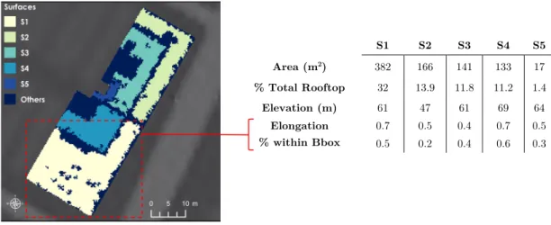 Figure 12. Example of attributes calculated by the algorithm in each of the main roof  surfaces 