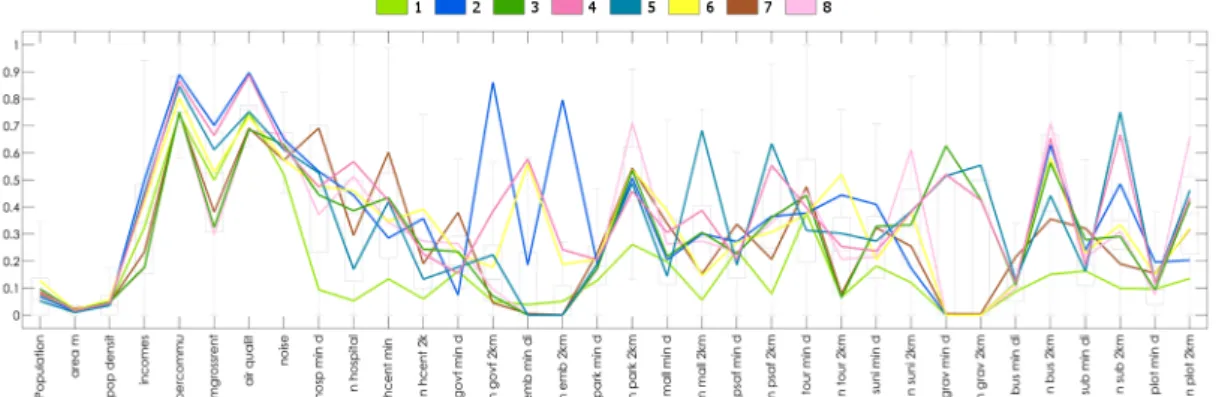 Figure 18. Box-Histo of the normalized variables for each of the 8 SOM clusters 