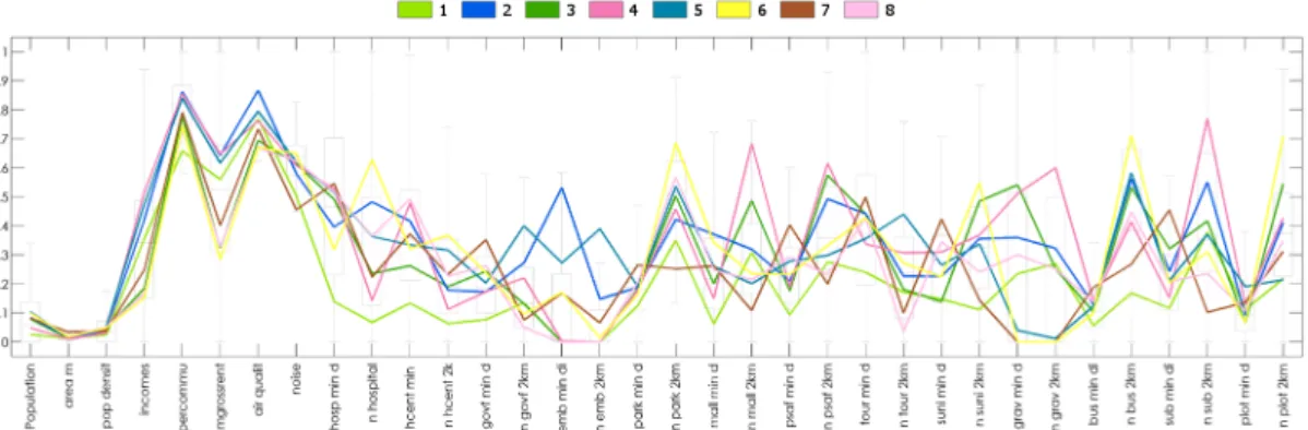 Figure 23. Box-Histo of the normalized variables for each of the 8 SOM clusters