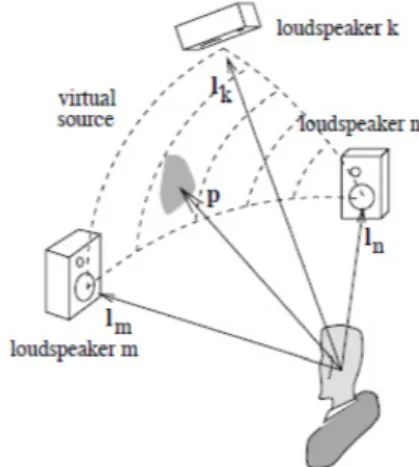 Figura 1: Posicionamento dos falantes em um sistema SVPA (PULKKI,  2001, p. 17)
