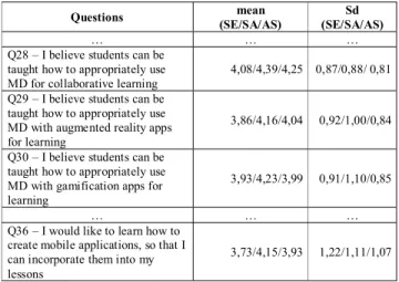 TABLE III.   P ERCENTAGES OF  Y ES RESPONSES OF THE  15  ITEMS OF  “U SE  OF  MD” (Q26)  BY CONTINENT