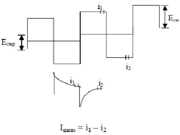 Figure 9 - Excitation waveform and current sampling points for Osteryoung squarewave [7]