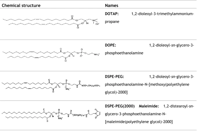 Table 4.1: Chemical structure of the lipids used to prepared liposomes